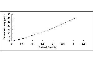 Typical standard curve (Thrombospondin 2 ELISA Kit)