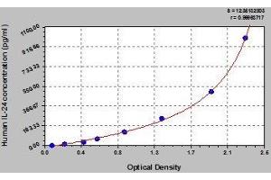 Typical standard curve (IL-24 ELISA Kit)