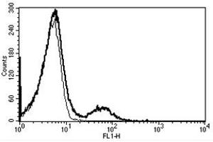 Flow Cytometry (FACS) image for anti-CD16 (CD16) antibody (ABIN1105914) (CD16 antibody)