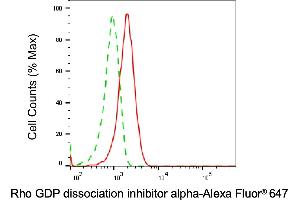 Flow cytometric analysis of Rho GDP dissociation inhibitor alpha expression in HepG2 cells using Rho GDP dissociation inhibitor alpha antibody (ABIN7800196), 1:2,000). (ARHGDIA antibody)