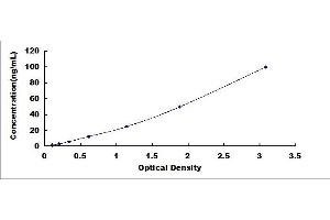 Typical standard curve (Apolipoprotein C-II ELISA Kit)