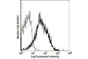 Flow Cytometry (FACS) image for anti-Integrin, alpha 5 (ITGA5) antibody (PE) (ABIN2663509) (ITGA5 antibody  (PE))