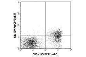 Flow Cytometry (FACS) image for anti-Interleukin 7 Receptor (IL7R) antibody (PerCP-Cy5.5) (ABIN2660272) (IL7R antibody  (PerCP-Cy5.5))
