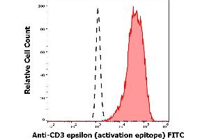 Separation of Jurkat cells (red-filled) from human neutrophil granulocytes (black-dashed) in flow cytometry analysis (intracellular staining) stained using anti-human CD3 activation epitope (APA1/1) FITC antibody (concentration in sample 5 μg/mL). (CD3 epsilon antibody  (Activation Site) (FITC))