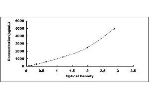 Typical standard curve (GPHB5 ELISA Kit)