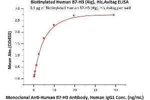 Immobilized Biotinylated Human B7-H3 (4Ig), His,Avitag (ABIN6731235,ABIN6809941) at 1 μg/mL (100 μL/well) on Streptavidin  precoated (0. (B7-H3 (4Ig) (AA 27-461) (Active) protein (His tag,AVI tag,Biotin))