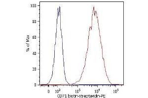 Flow Cytometry (FACS) image for anti-Transferrin Receptor (p90, CD71) (TFRC) antibody (ABIN94221)