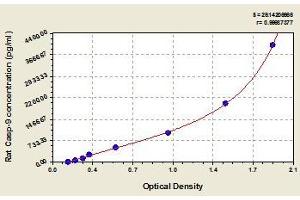 Typical standard curve (Caspase 9 ELISA Kit)