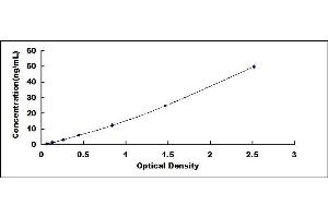 Typical standard curve (Prosaposin ELISA Kit)