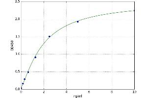 A typical standard curve (Nanog ELISA Kit)