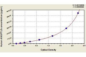 Typical standard curve (C19ORF80 ELISA Kit)