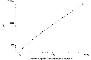 Typical standard curve (Apolipoprotein D CLIA Kit)