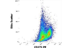 Flow cytometry surface staining pattern of human PHA stimulated peripheral blood mononuclear cell suspension stained using anti-human CD274 (29E.