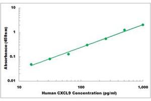 Representative Standard Curve (CXCL9 ELISA Kit)