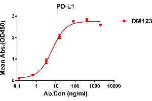 ELISA plate pre-coated by 1 μg/mL (100 μL/well) Human PD-L1 protein, mFc His tagged protein ABIN6961096, ABIN7042221 and ABIN7042222 can bind Rabbit anti-PD-L1 monoclonal antibody  (clone: DM123) in a linear range of 0. (PD-L1 antibody  (AA 19-328))