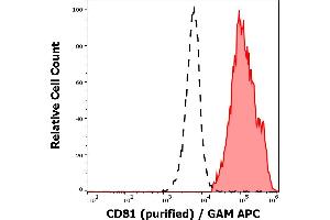 Separation of human lymphocytes (red-filled) from neutrophil granulocytes (black-dashed) in flow cytometry analysis (surface staining) of human peripheral whole blood stained using anti-human CD81 (M38) purified antibody (concentration in sample 4 μg/mL) GAM APC. (CD81 antibody)