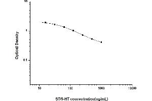 Typical standard curve (Serotonin ELISA Kit)