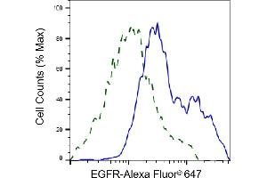 Validation of EGFR knockdown using flow cytometry. (Recombinant EGFR antibody)