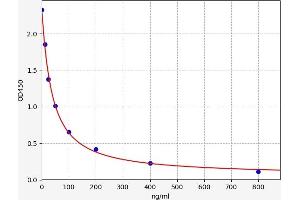 Typical standard curve (Spermine ELISA Kit)