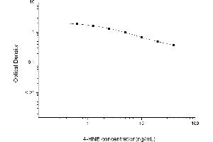 Typical standard curve (HNE ELISA Kit)