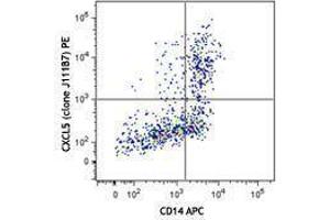 Flow Cytometry (FACS) image for anti-Chemokine (C-X-C Motif) Ligand 5 (CXCL5) antibody (PE) (ABIN2662704)