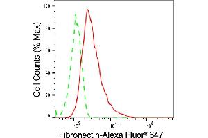 Flow cytometric analysis of Fibronectin 1 expression in HT- cells using Fibronectin 1 antibody (ABIN7798613), 1:2,000).