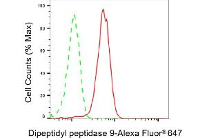 Flow cytometric analysis of Dipeptidyl peptidase 9 expression in HepG2 cells using Dipeptidyl peptidase 9 antibody (ABIN7798347), 1:1,000).