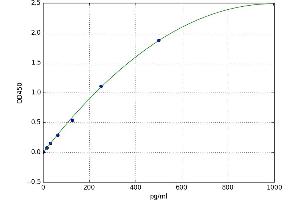 A typical standard curve (NEFH ELISA Kit)
