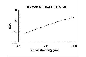 Typical Standard Curve