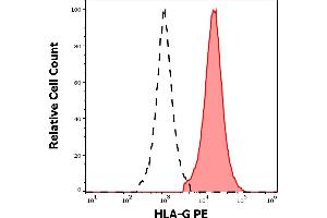 Separation of HLA-G transfected HEK-293 cells stained using anti-human HLA-G (5A6G7) PE antibody (10 μL reagent per million cells in 100 μL of cell suspension, red-filled) from HLA-G transfected HEK-293 cells stained using mouse IgG1 isotype control (MOPC-21) PE antibody (concentration in sample 1,7 μg/mL, same as HLA-G PE concentration, black-dashed) in flow cytometry analysis (intracellular staining) of HLA-G transfected HEK-293 cells suspension. (HLAG antibody  (C-Term) (PE))