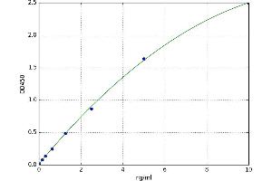 A typical standard curve (PLA2G1B ELISA Kit)