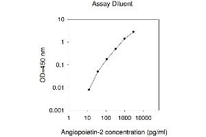 ELISA image for Angiopoietin 2 (ANGPT2) ELISA Kit (ABIN624940) (Angiopoietin 2 ELISA Kit)