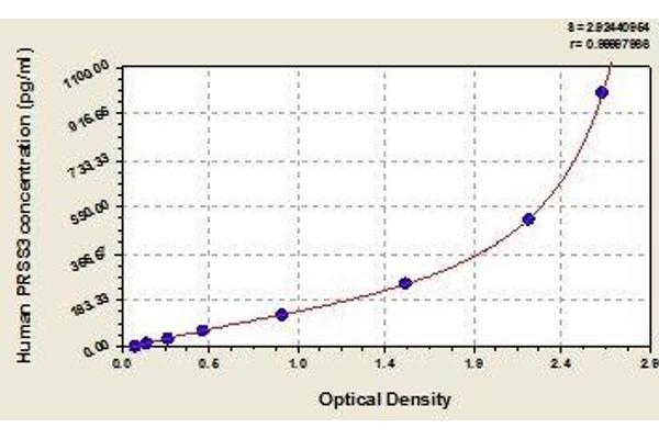 PRSS3 ELISA Kit
