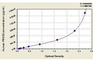 Typical standard curve (PRSS3 ELISA Kit)