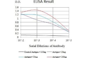 Black line: Control Antigen (100 ng),Purple line: Antigen (10 ng), Blue line: Antigen (50 ng), Red line:Antigen (100 ng) (ADAM8 antibody  (AA 17-156))