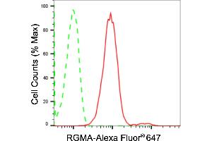 Flow cytometric analysis of RGMA expression in HepG2 cells using RGMA antibody (ABIN7800193), 1:2,000).