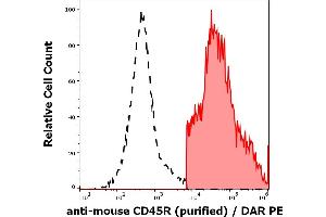 Separation of murine CD45R positive splenocytes (red-filled) from CD45R negative splenocytes (black-dashed) in flow cytometry analysis (surface staining) of murine splenocyte suspension stained using anti-mouse CD45R (RA3-6B2) purified antibody (concentration in sample 1 μg/mL, DAR PE). (CD45 antibody)