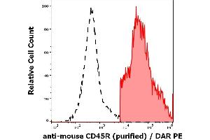 Separation of murine CD45R positive splenocytes (red-filled) from CD45R negative splenocytes (black-dashed) in flow cytometry analysis (surface staining) of murine splenocyte suspension stained using anti-mouse CD45R (RA3-6B2) purified antibody (concentration in sample 1 μg/mL, DAR PE). (CD45 antibody)