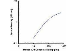 ELISA image for anti-Interleukin 3 (IL-3) antibody (ABIN2665154) (IL-3 antibody)