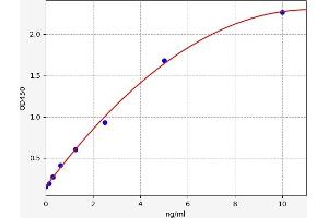 Typical standard curve (CRYM ELISA Kit)