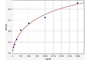 Typical standard curve (FGA ELISA Kit)