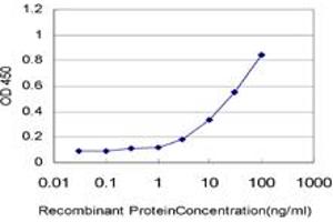 Detection limit for recombinant GST tagged LASS4 is approximately 0. (LASS4 antibody  (AA 57-139))