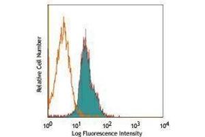 Flow Cytometry (FACS) image for anti-Tumor Necrosis Factor Receptor Superfamily, Member 25 (TNFRSF25) antibody (PE) (ABIN2663686) (DR3/LARD antibody  (PE))