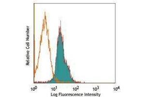 Flow Cytometry (FACS) image for anti-Tumor Necrosis Factor Receptor Superfamily, Member 25 (TNFRSF25) antibody (PE) (ABIN2663685) (DR3/LARD antibody  (PE))