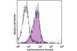 Flow Cytometry (FACS) image for anti-TEK Tyrosine Kinase, Endothelial (TEK) antibody (APC) (ABIN2657025) (TEK antibody  (APC))