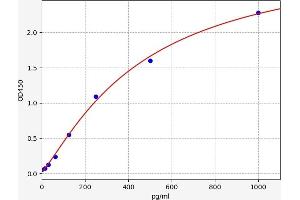 Typical standard curve (PTH ELISA Kit)