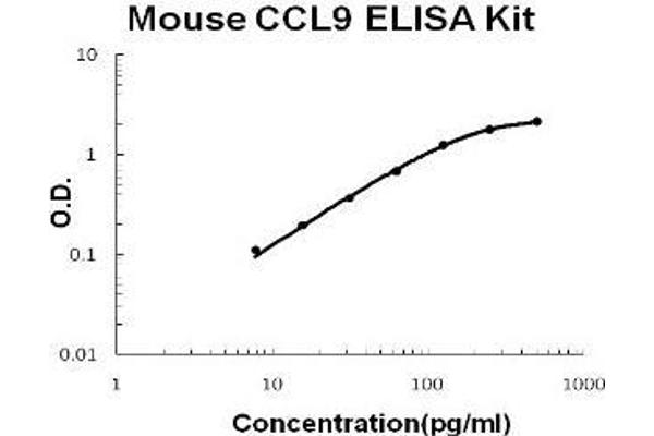 CCL9 Kit ELISA