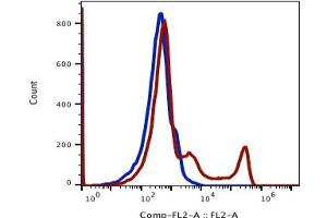 Flow Cytometry (FACS) image for anti-CD16 (CD16) antibody (Biotin) (ABIN5067746) (CD16 antibody  (Biotin))