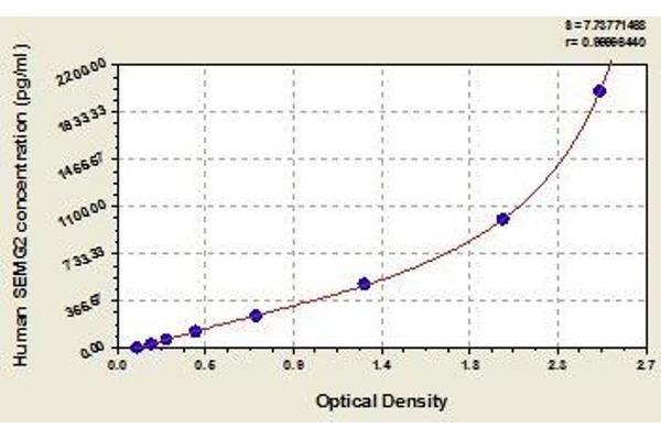 SEMG2 ELISA Kit