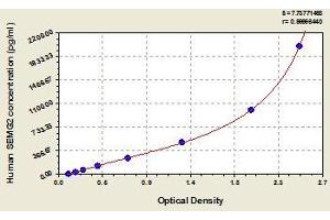 Typical standard curve (SEMG2 ELISA Kit)